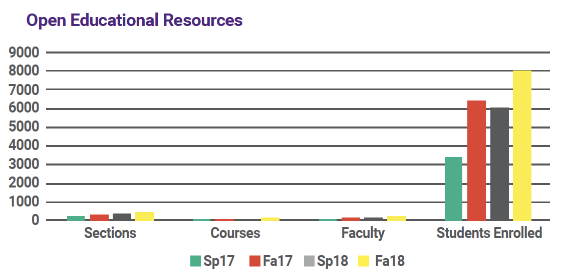 Open Educational Resources (OERs)